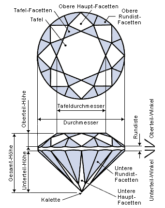 Verschiedene Facetten eines Vollschliff Brillanten Brillanten-Diamanten